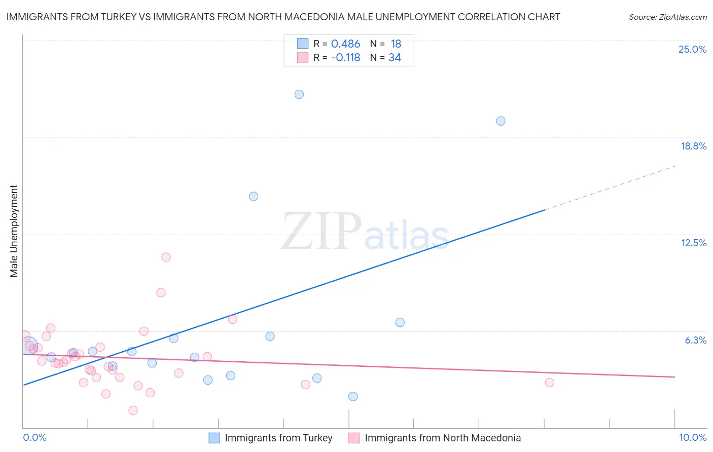 Immigrants from Turkey vs Immigrants from North Macedonia Male Unemployment