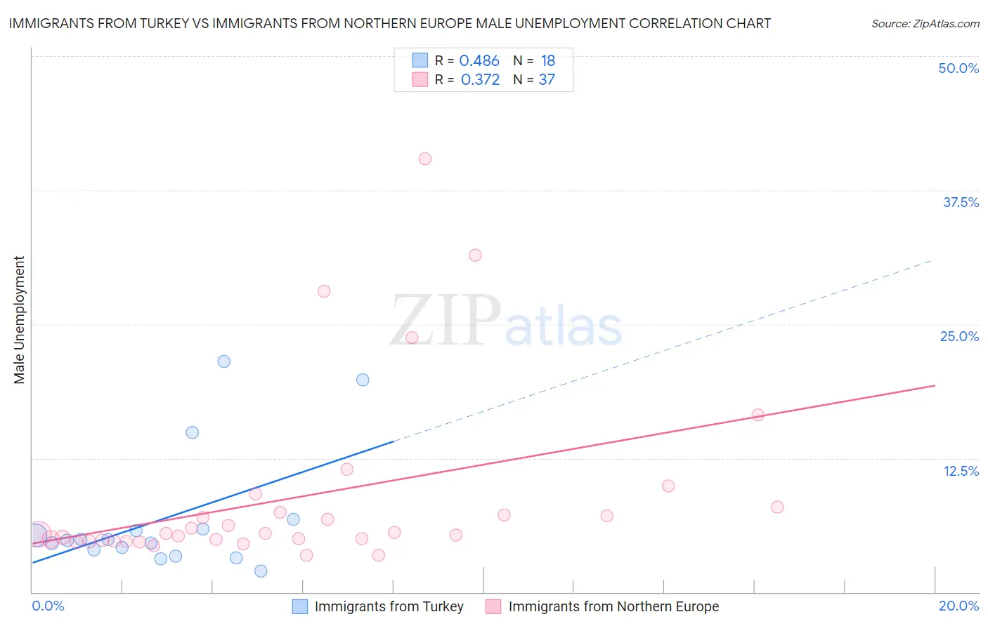 Immigrants from Turkey vs Immigrants from Northern Europe Male Unemployment