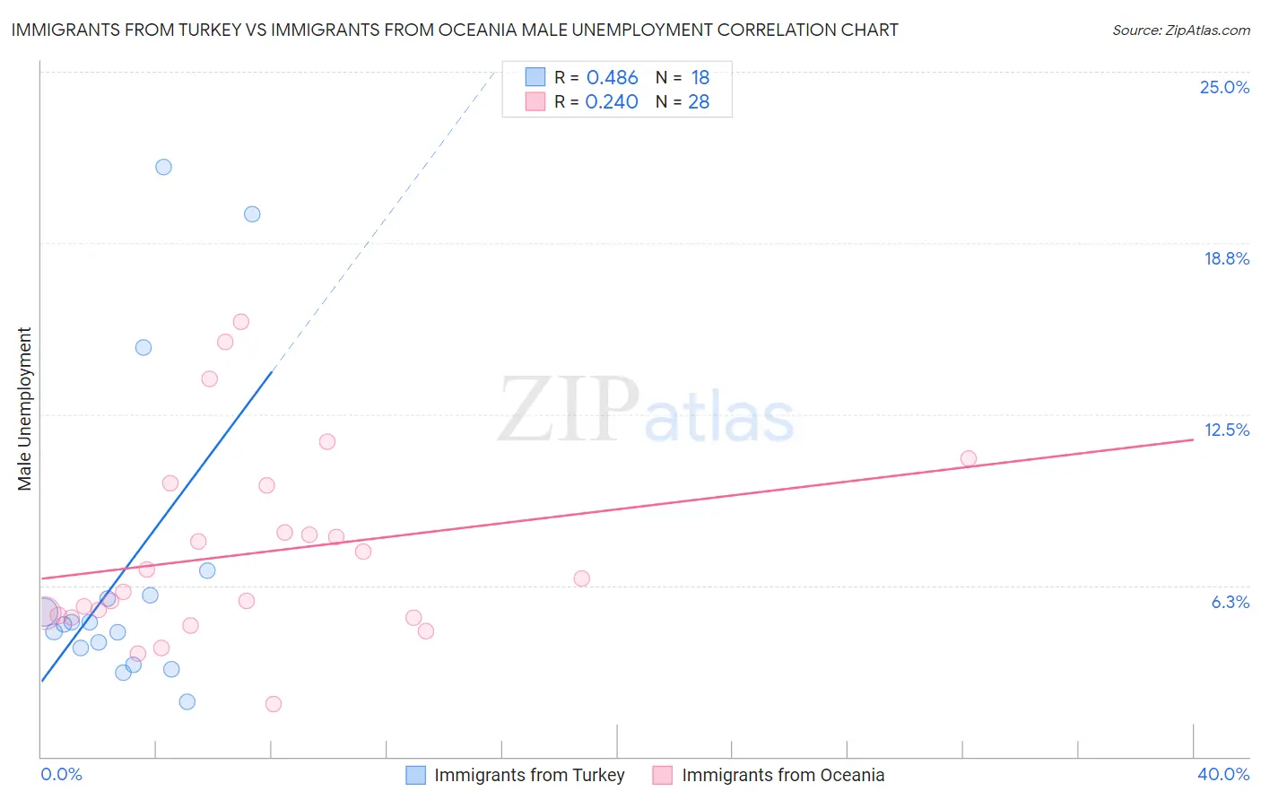 Immigrants from Turkey vs Immigrants from Oceania Male Unemployment