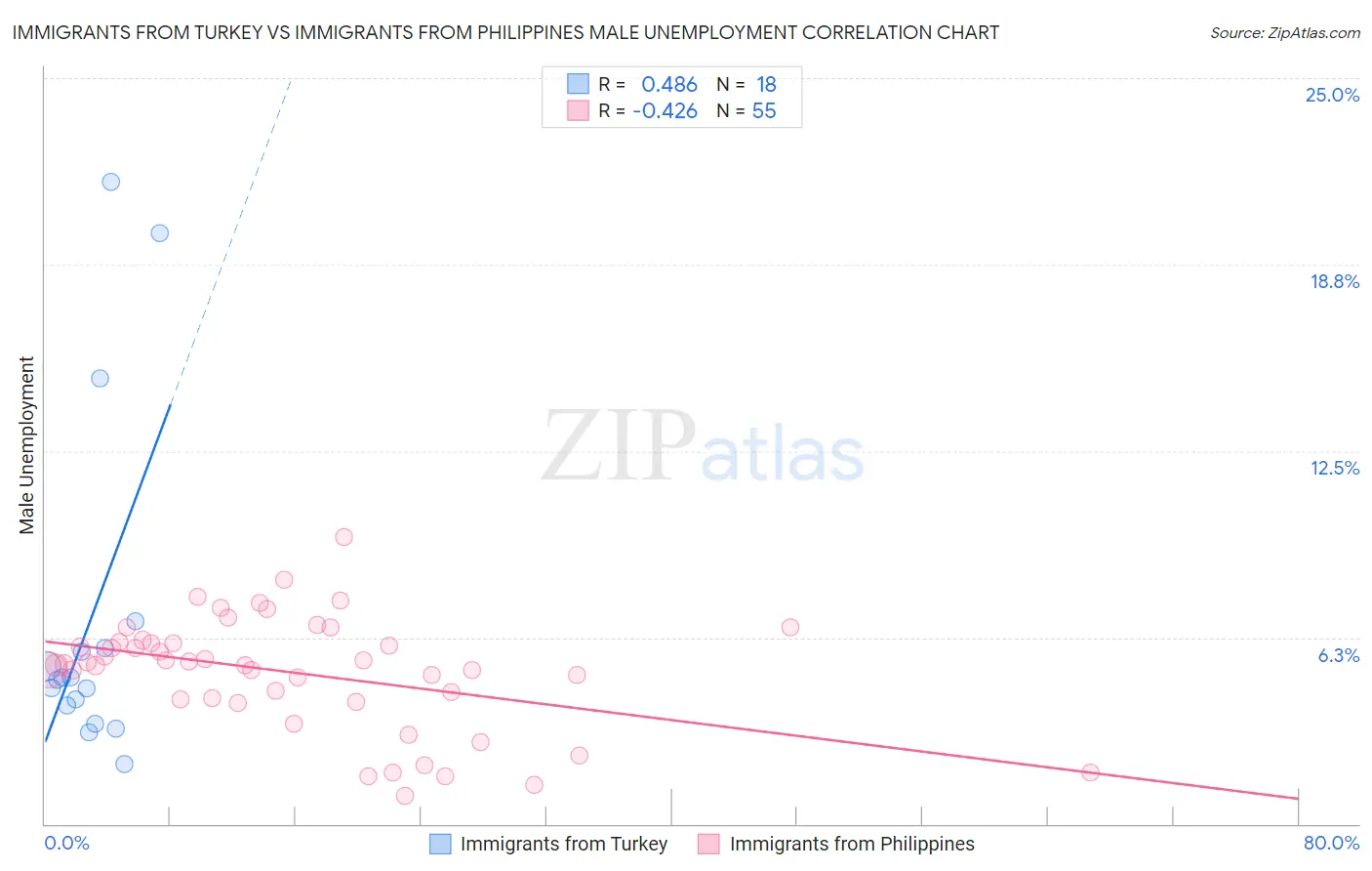 Immigrants from Turkey vs Immigrants from Philippines Male Unemployment