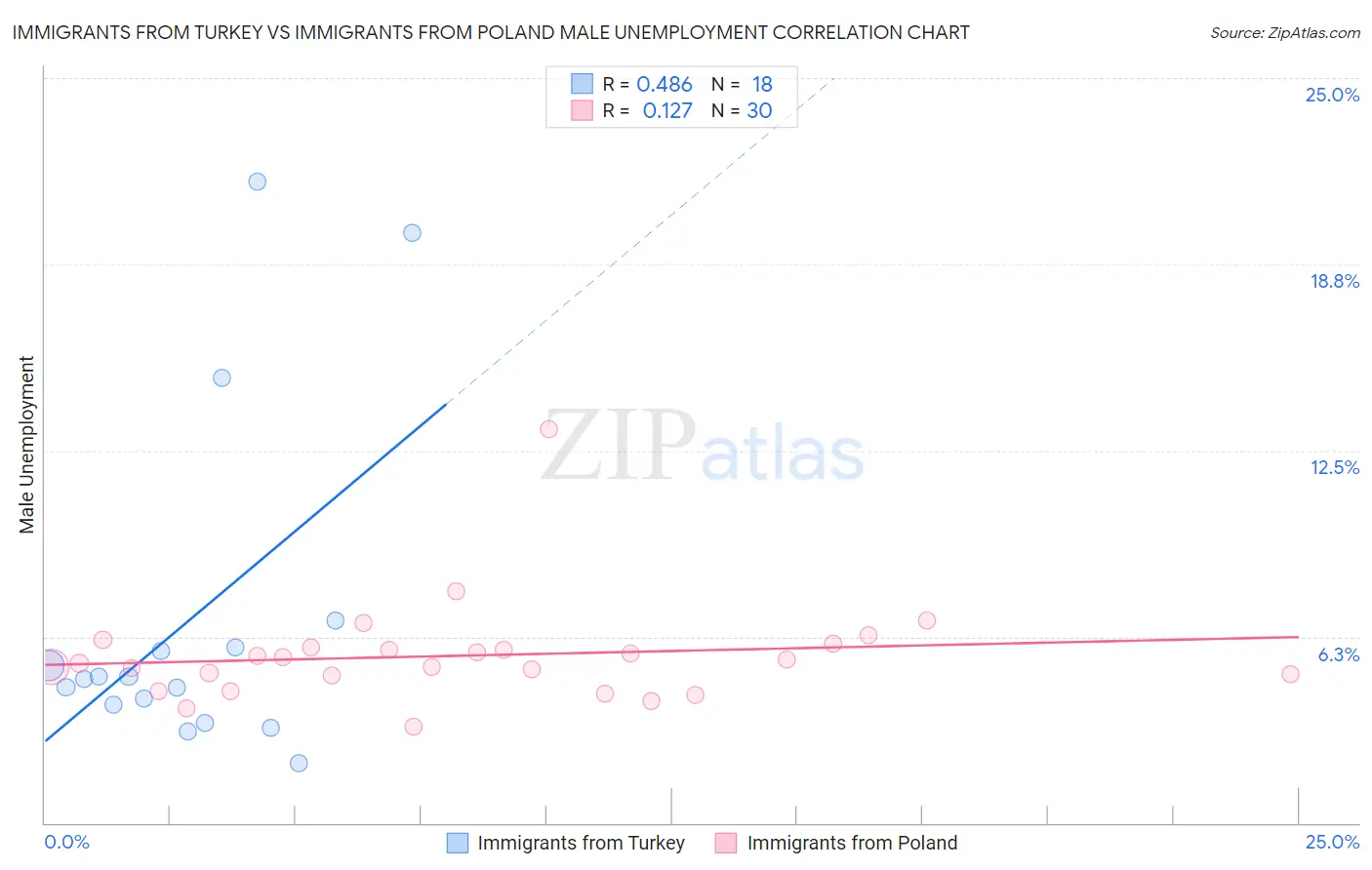 Immigrants from Turkey vs Immigrants from Poland Male Unemployment