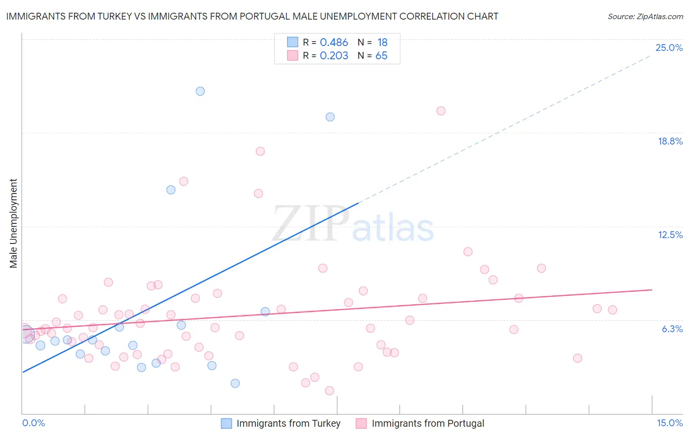 Immigrants from Turkey vs Immigrants from Portugal Male Unemployment