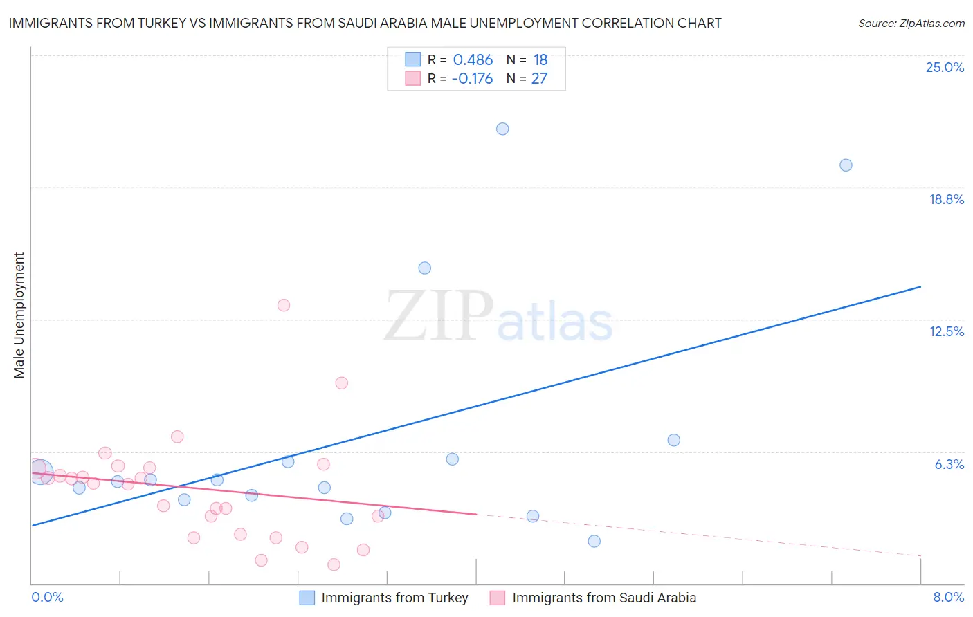 Immigrants from Turkey vs Immigrants from Saudi Arabia Male Unemployment