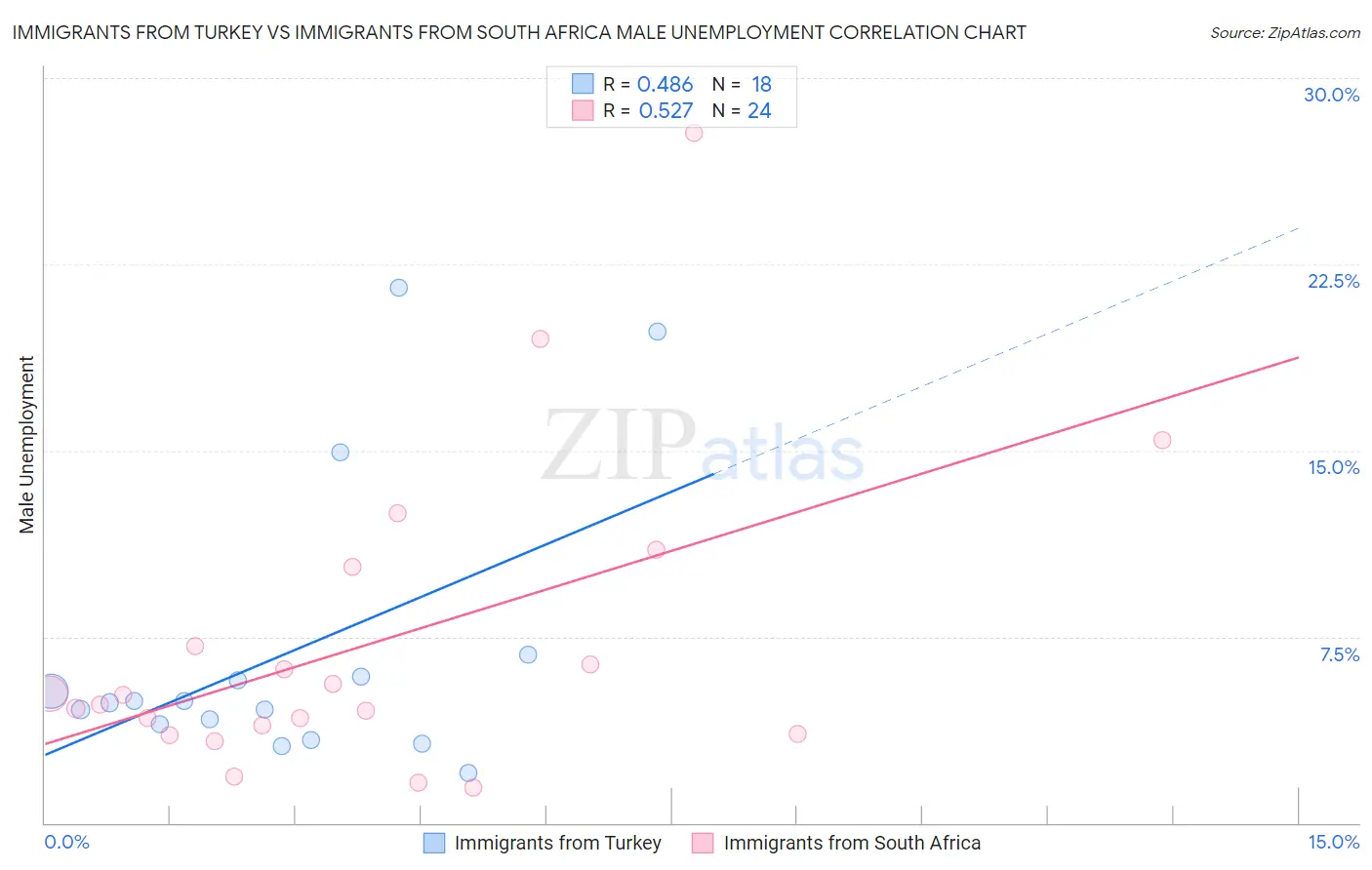 Immigrants from Turkey vs Immigrants from South Africa Male Unemployment