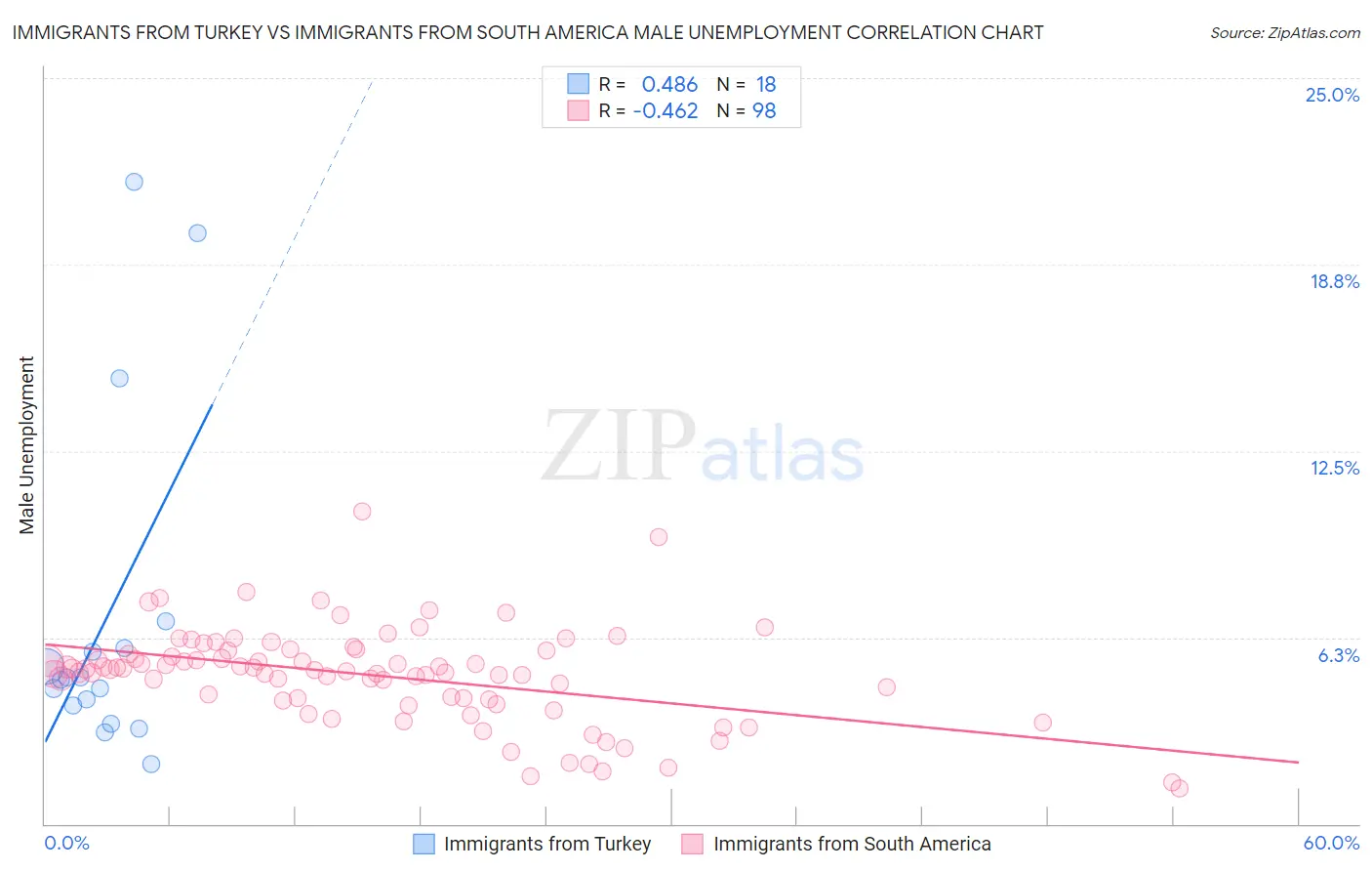 Immigrants from Turkey vs Immigrants from South America Male Unemployment