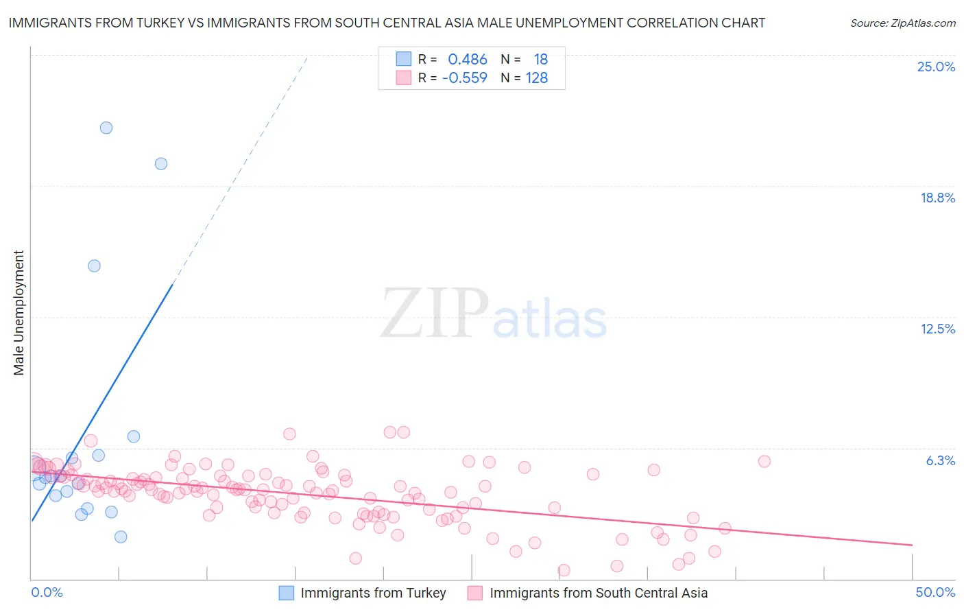 Immigrants from Turkey vs Immigrants from South Central Asia Male Unemployment
