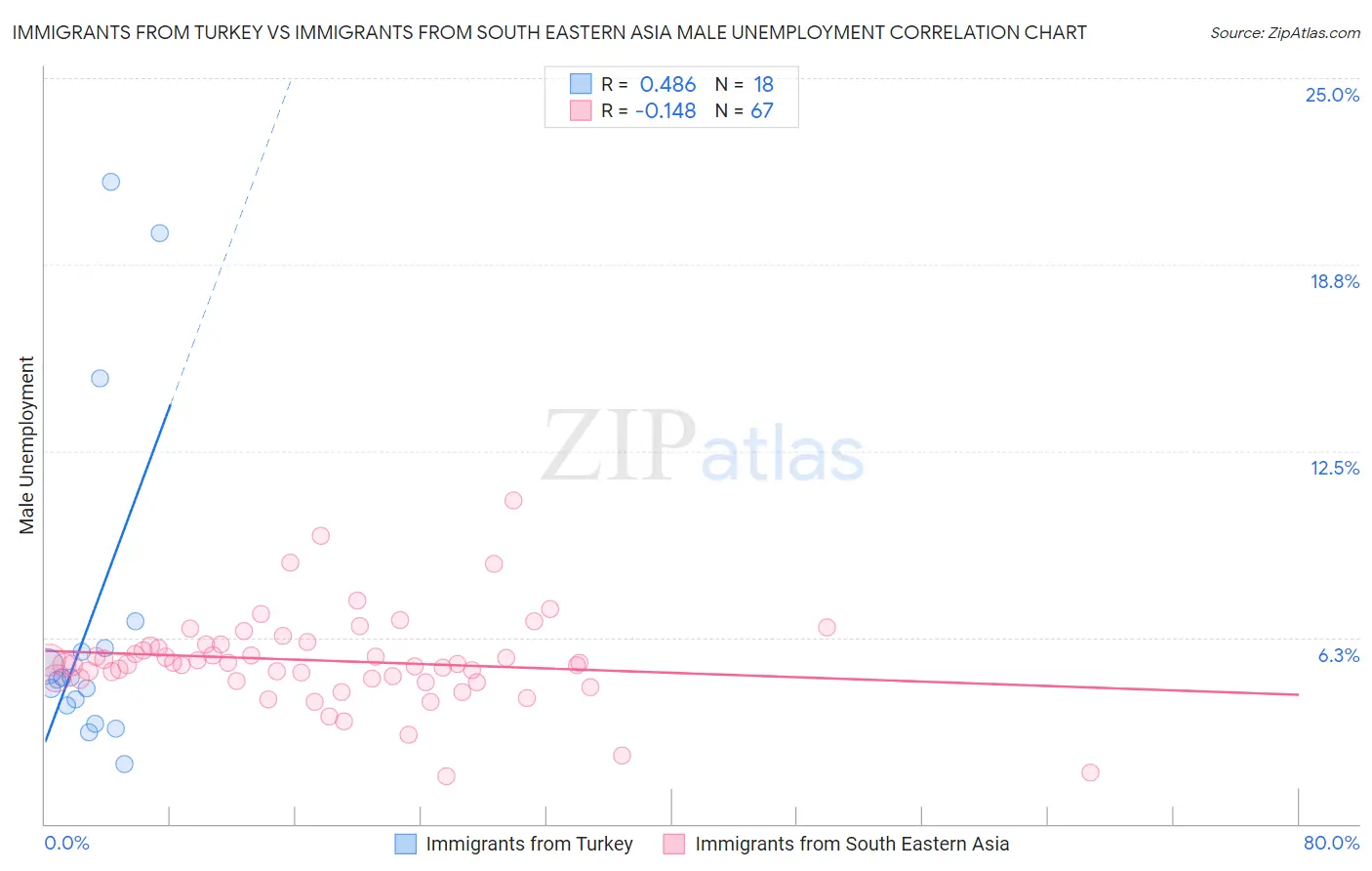 Immigrants from Turkey vs Immigrants from South Eastern Asia Male Unemployment