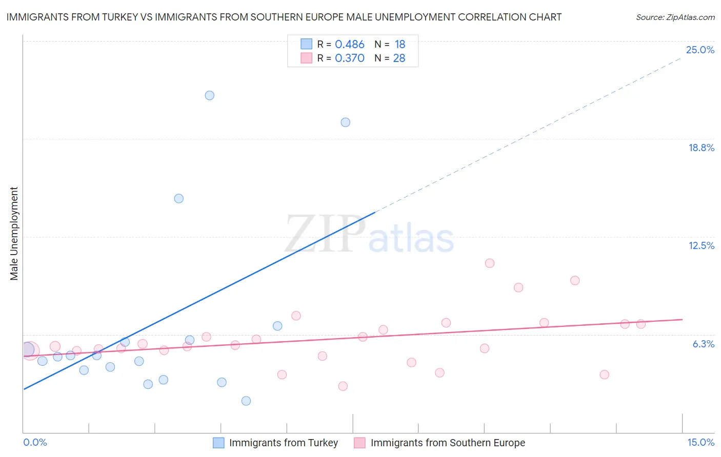 Immigrants from Turkey vs Immigrants from Southern Europe Male Unemployment