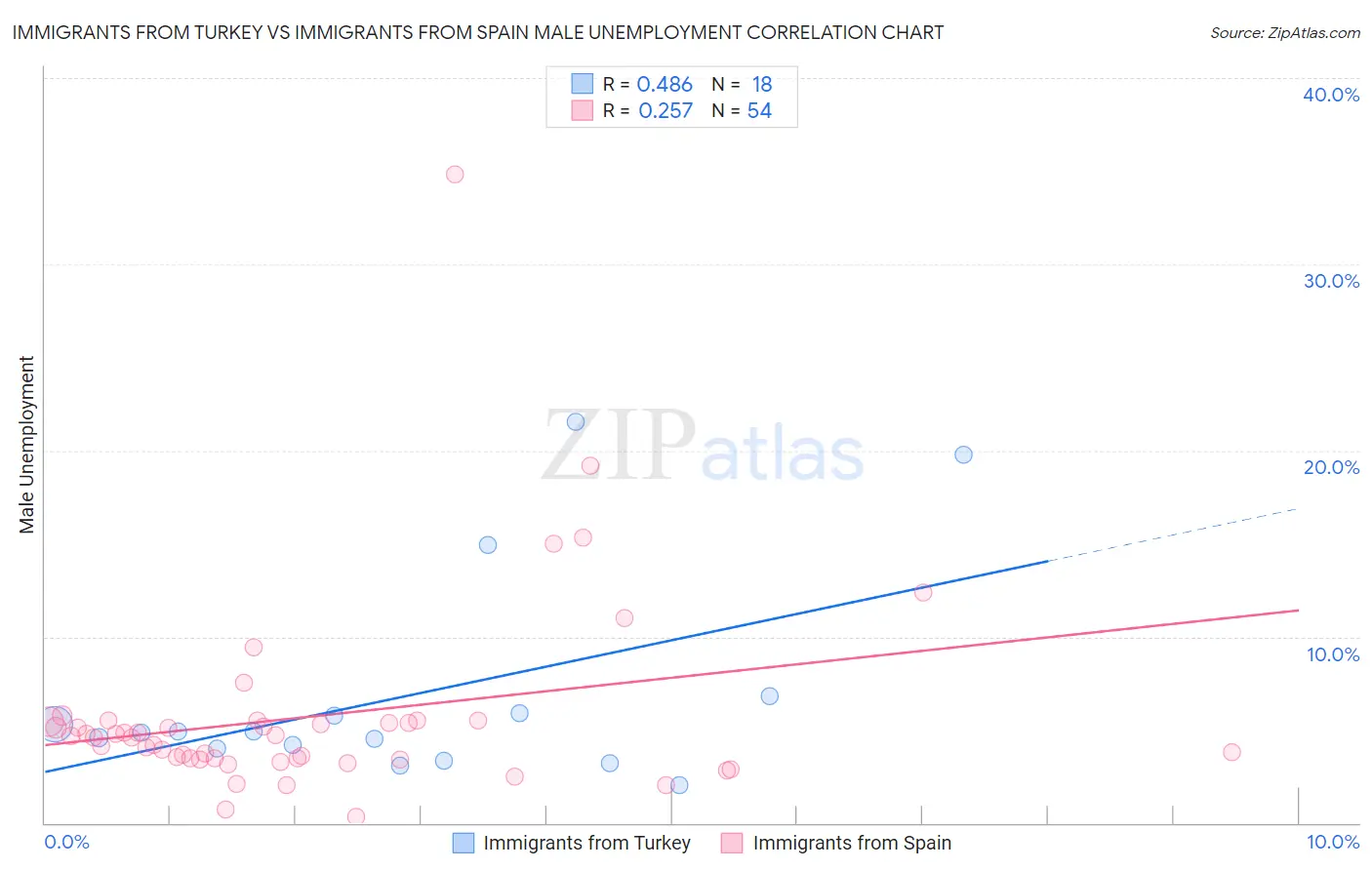 Immigrants from Turkey vs Immigrants from Spain Male Unemployment