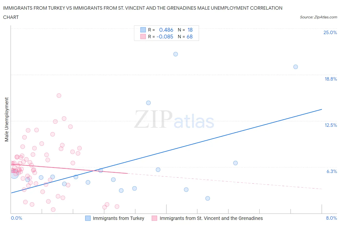 Immigrants from Turkey vs Immigrants from St. Vincent and the Grenadines Male Unemployment