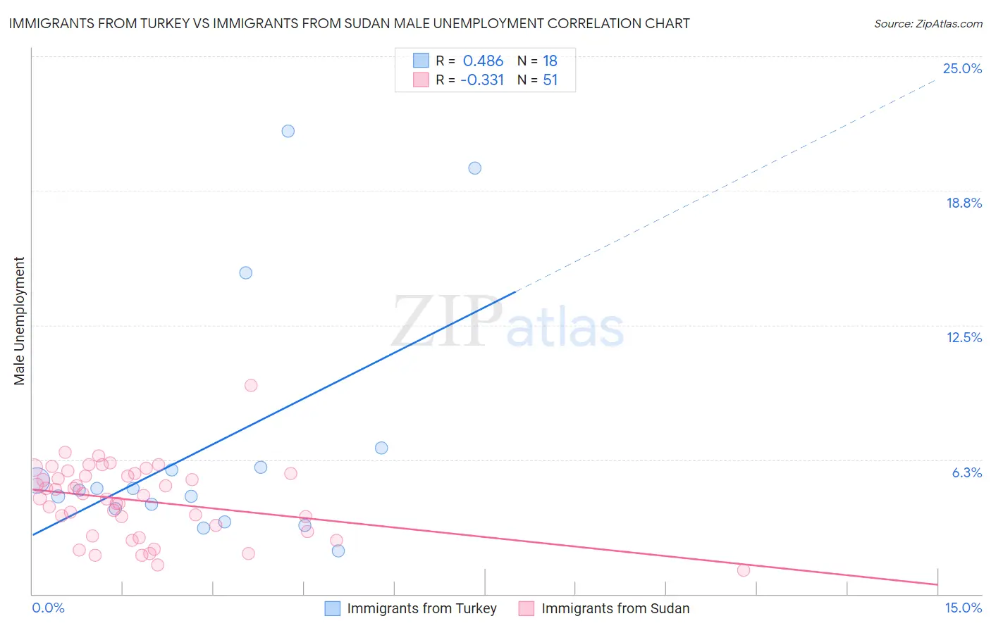 Immigrants from Turkey vs Immigrants from Sudan Male Unemployment
