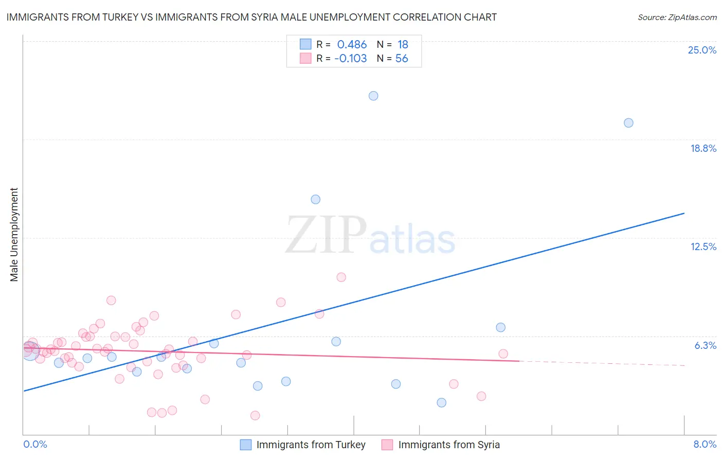 Immigrants from Turkey vs Immigrants from Syria Male Unemployment