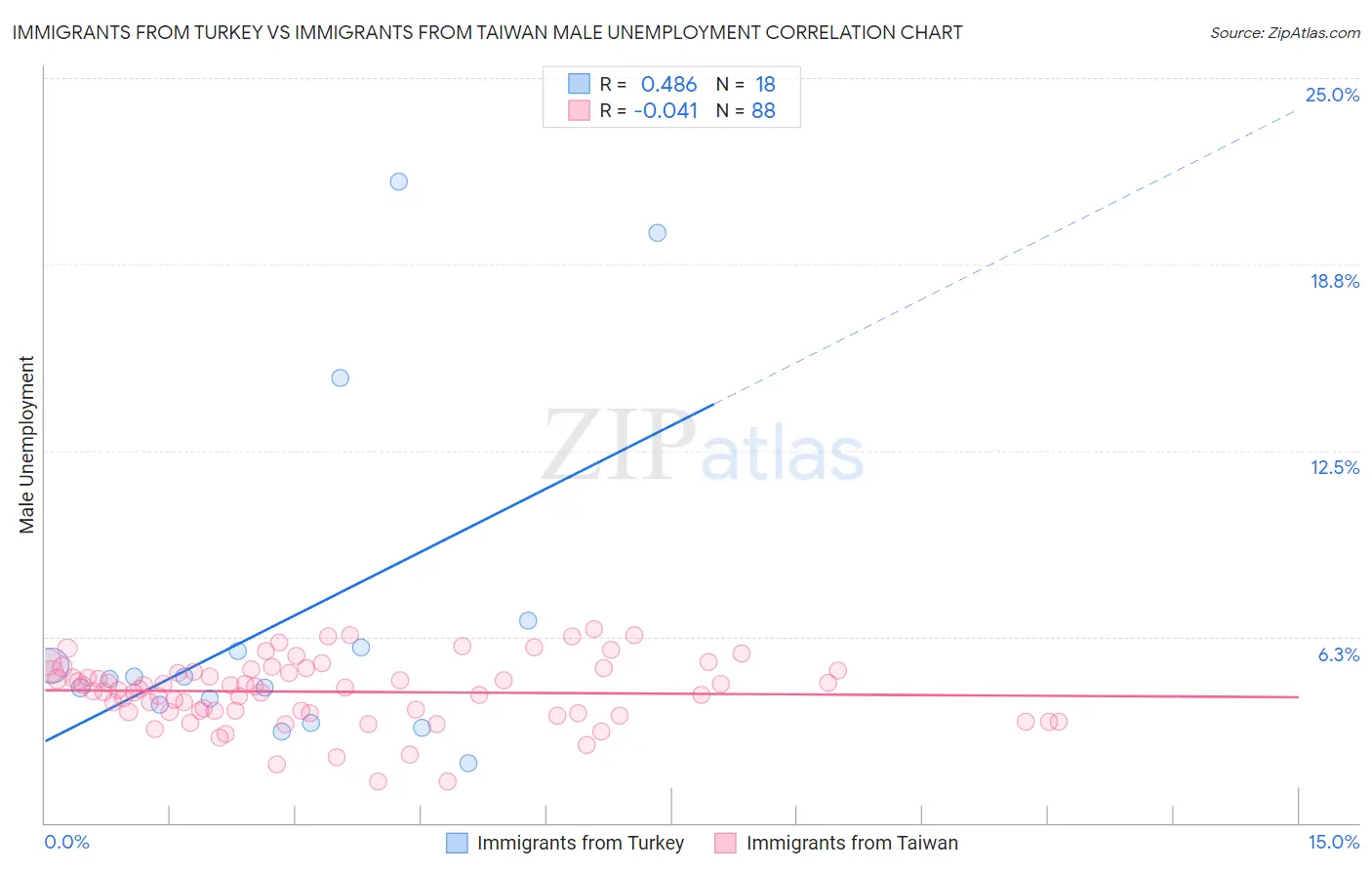 Immigrants from Turkey vs Immigrants from Taiwan Male Unemployment