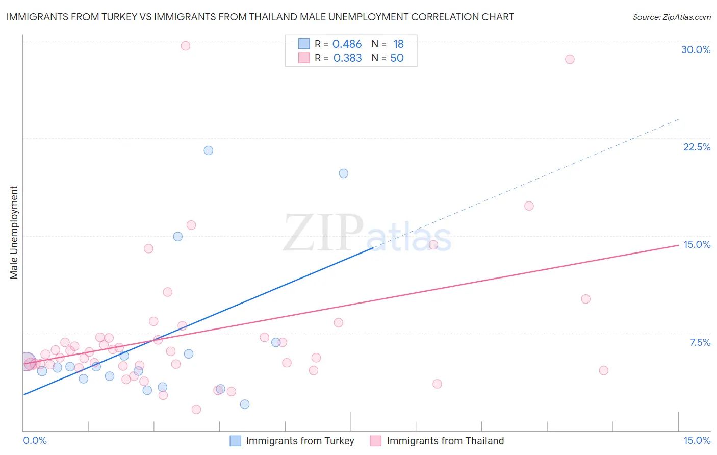 Immigrants from Turkey vs Immigrants from Thailand Male Unemployment