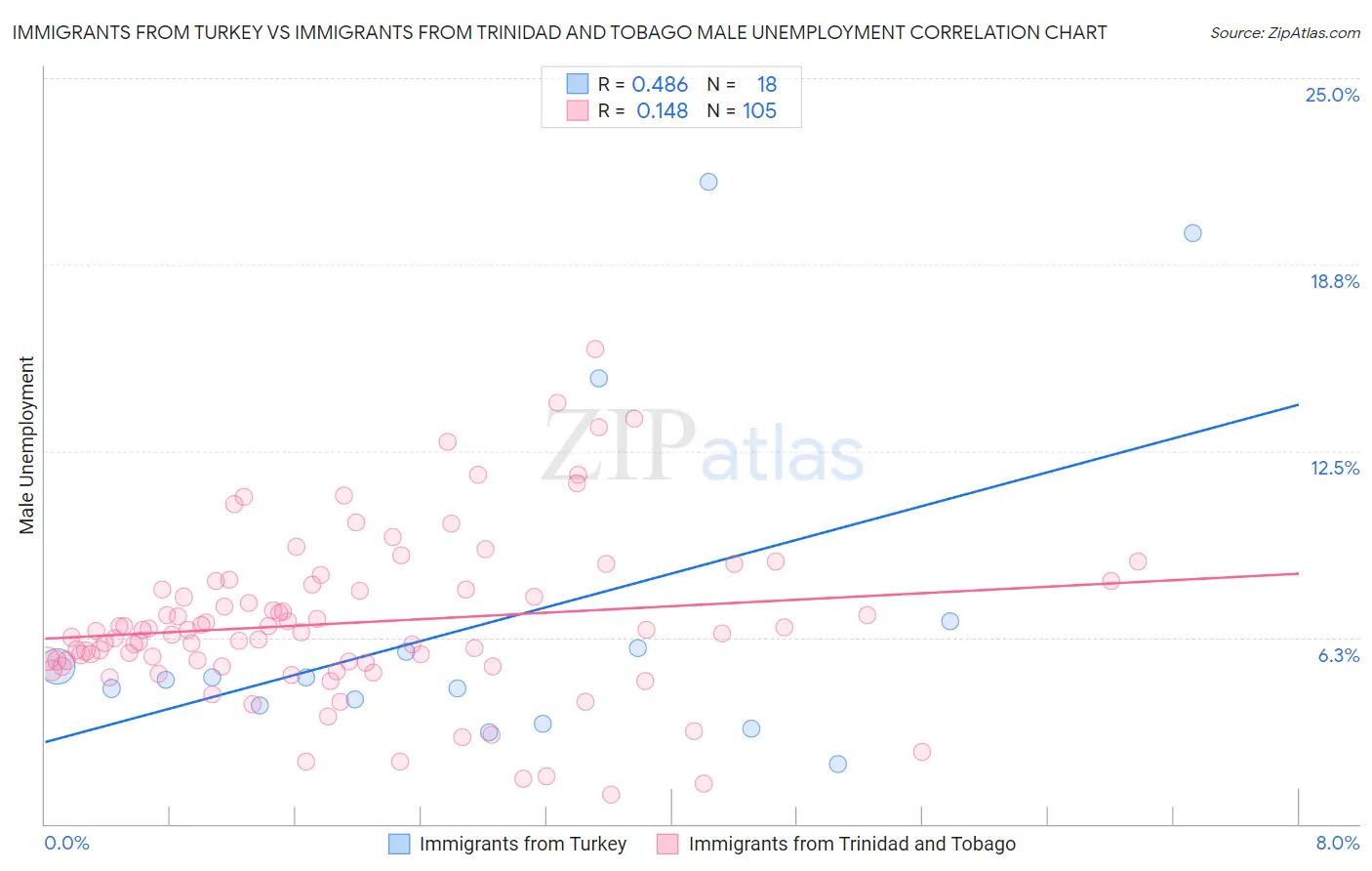 Immigrants from Turkey vs Immigrants from Trinidad and Tobago Male Unemployment