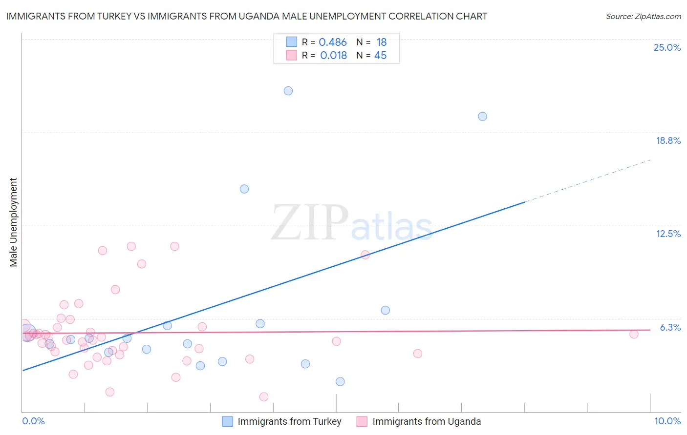 Immigrants from Turkey vs Immigrants from Uganda Male Unemployment