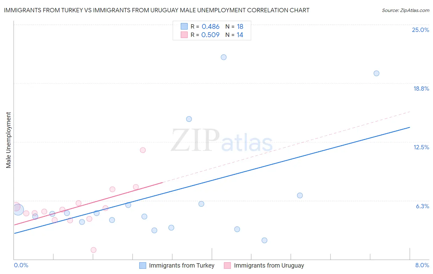 Immigrants from Turkey vs Immigrants from Uruguay Male Unemployment