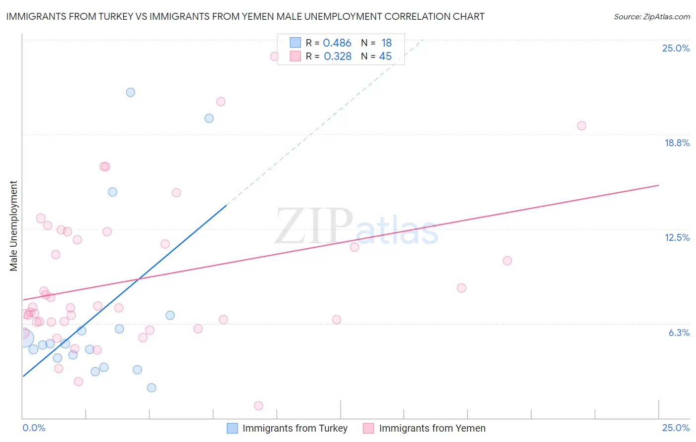 Immigrants from Turkey vs Immigrants from Yemen Male Unemployment
