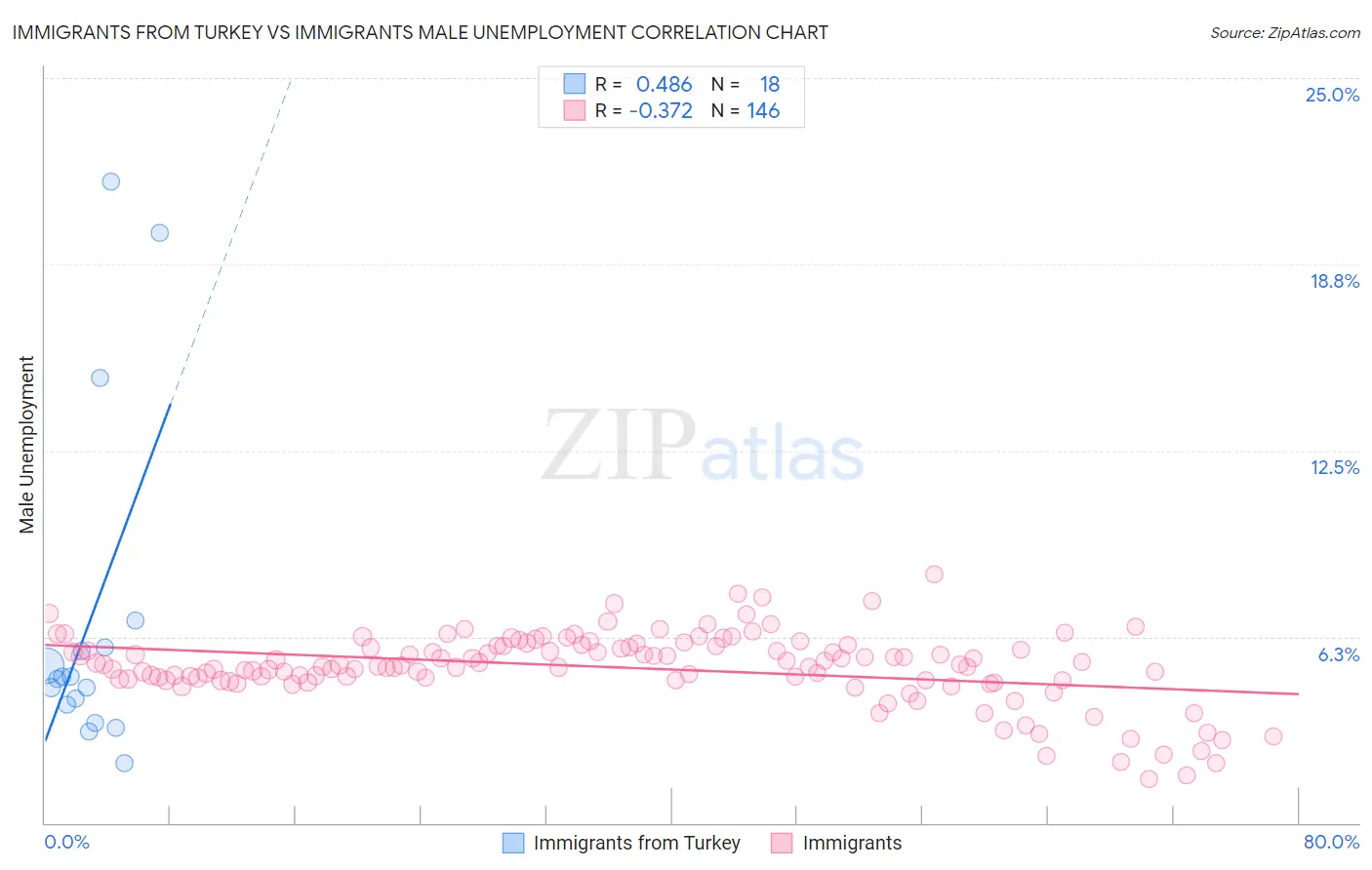 Immigrants from Turkey vs Immigrants Male Unemployment
