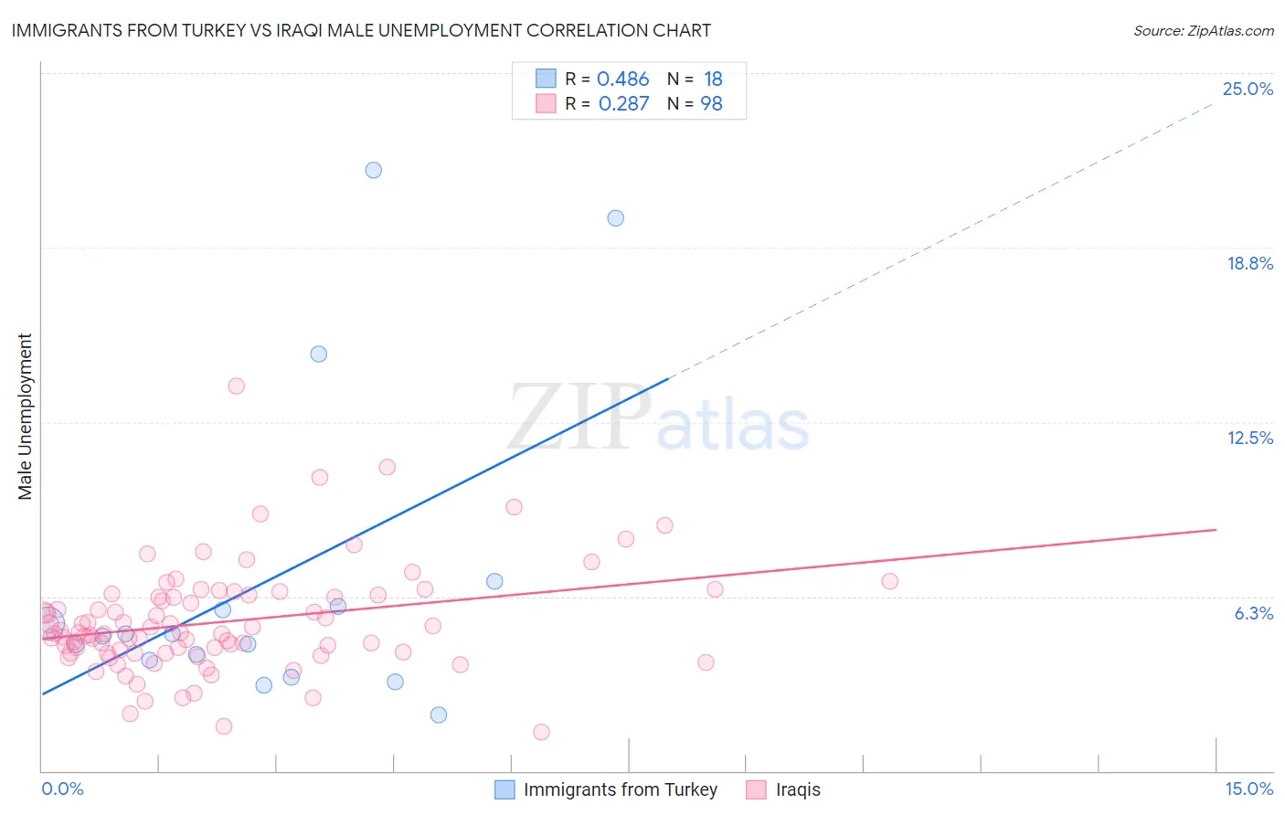 Immigrants from Turkey vs Iraqi Male Unemployment
