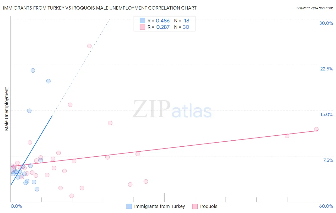 Immigrants from Turkey vs Iroquois Male Unemployment