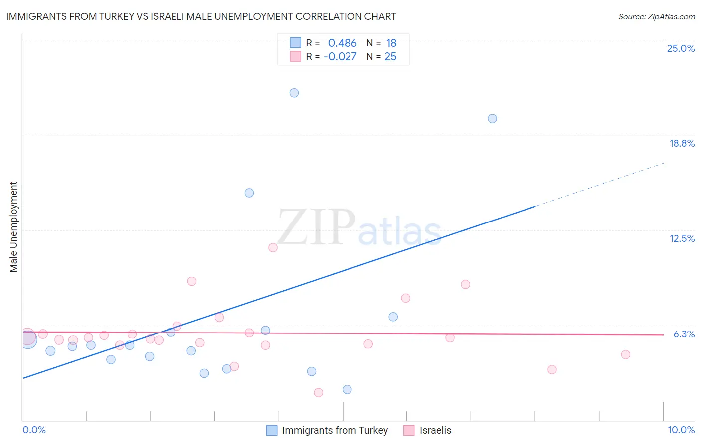 Immigrants from Turkey vs Israeli Male Unemployment