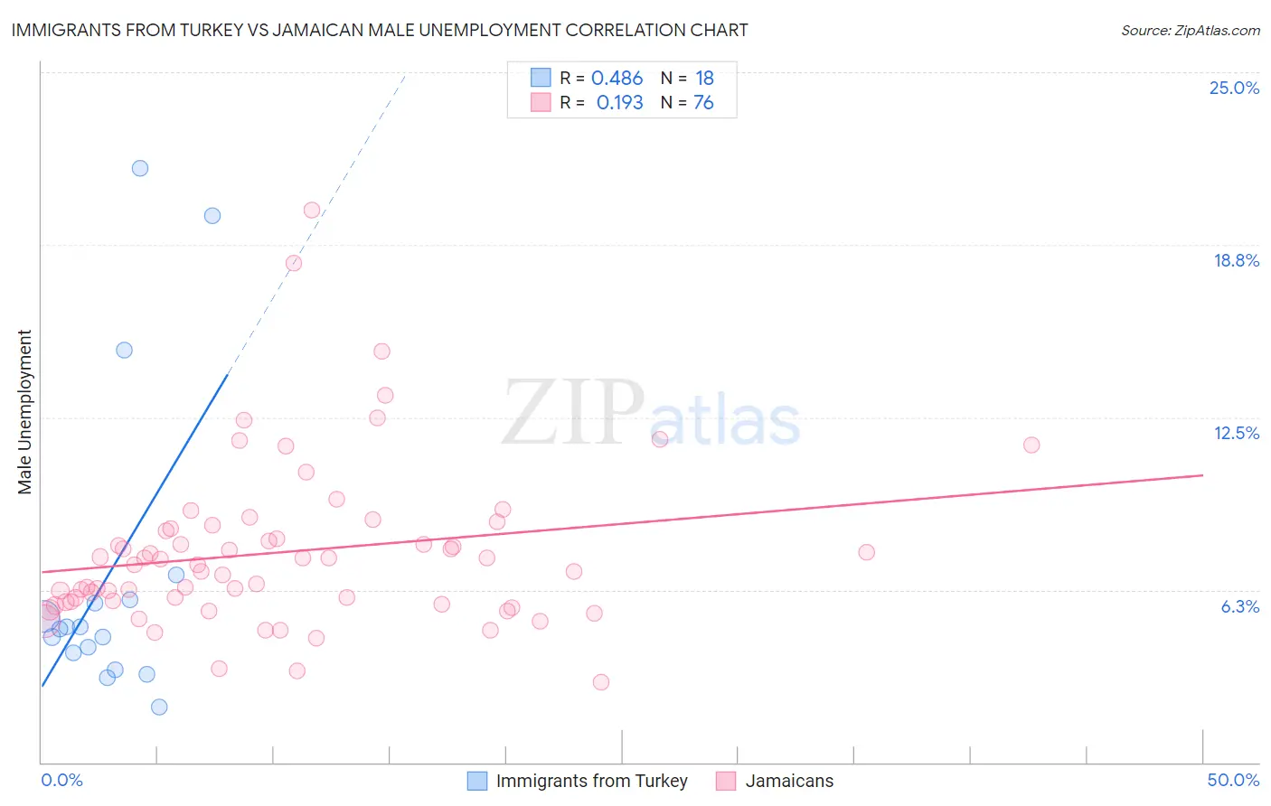 Immigrants from Turkey vs Jamaican Male Unemployment