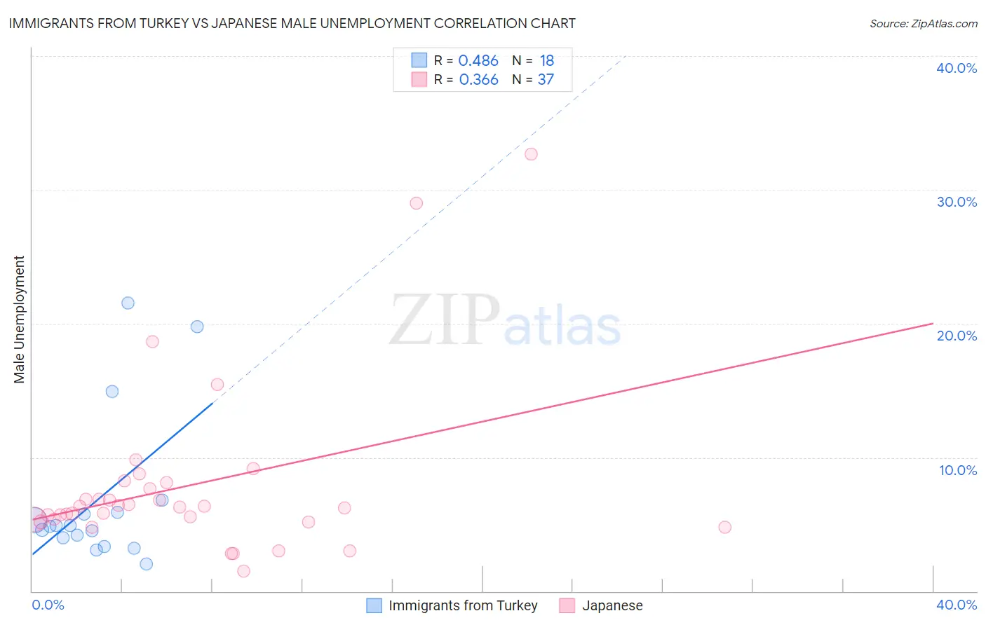 Immigrants from Turkey vs Japanese Male Unemployment