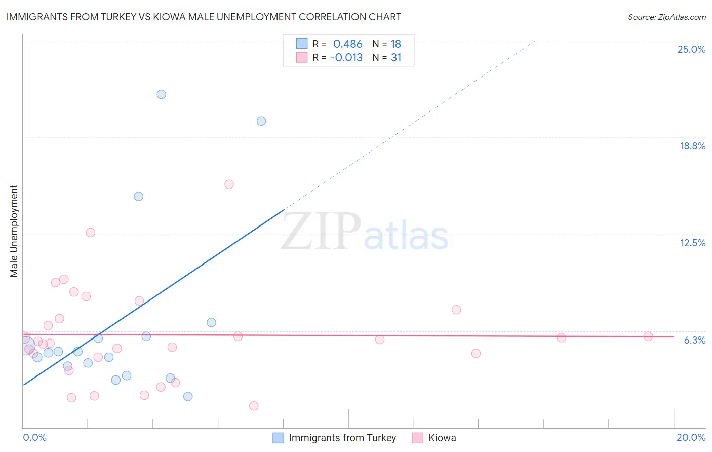 Immigrants from Turkey vs Kiowa Male Unemployment
