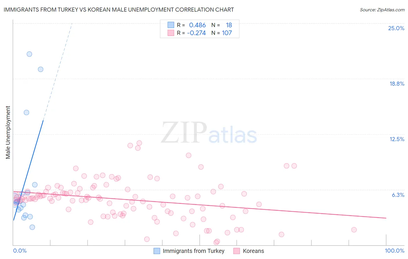 Immigrants from Turkey vs Korean Male Unemployment