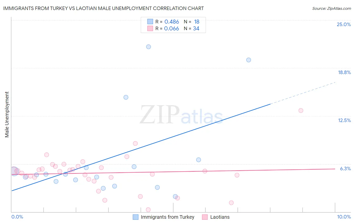 Immigrants from Turkey vs Laotian Male Unemployment
