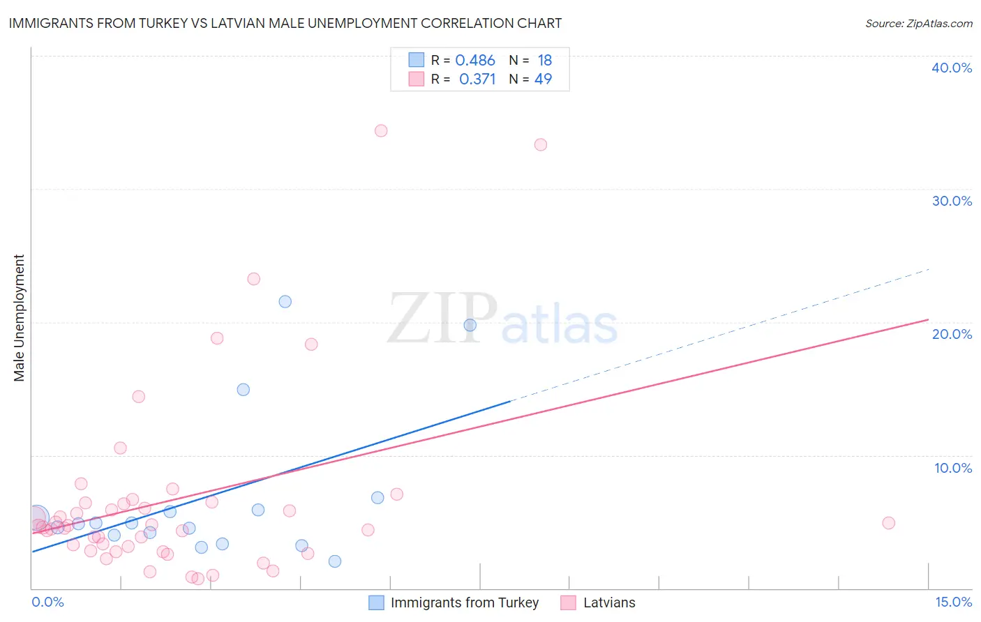 Immigrants from Turkey vs Latvian Male Unemployment