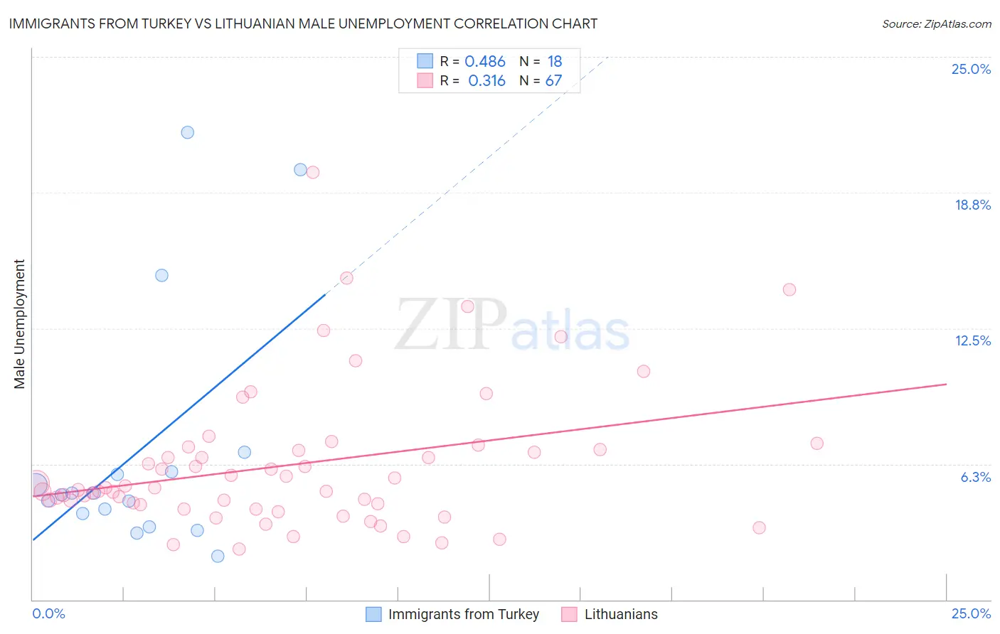 Immigrants from Turkey vs Lithuanian Male Unemployment