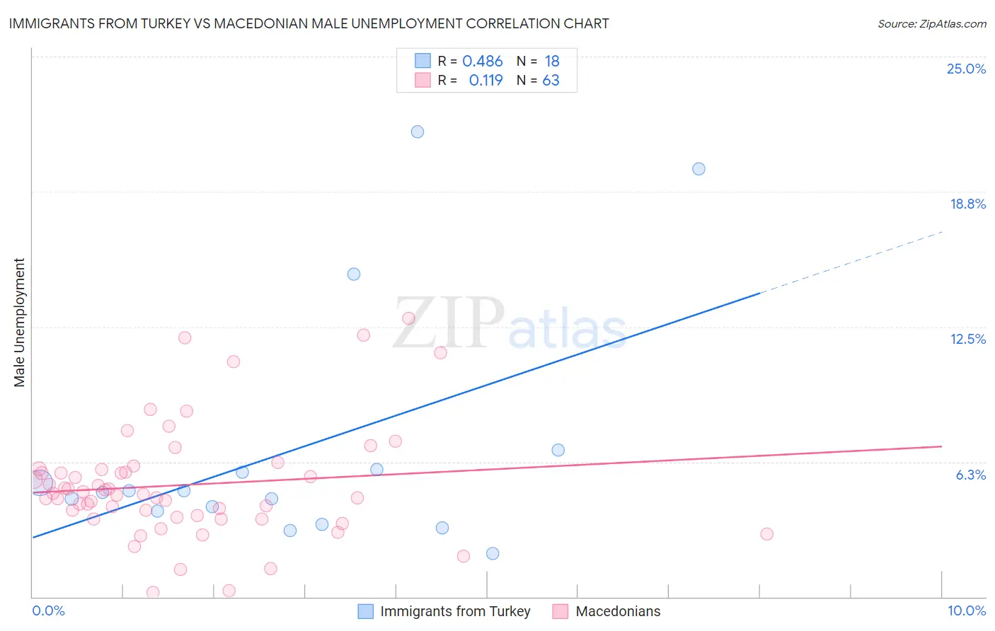 Immigrants from Turkey vs Macedonian Male Unemployment