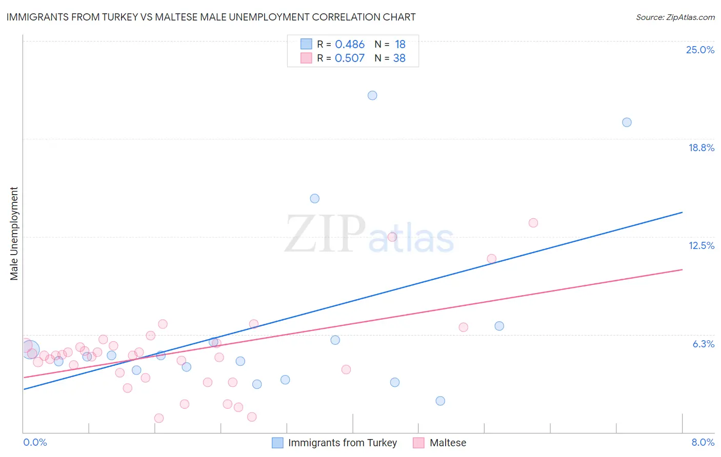 Immigrants from Turkey vs Maltese Male Unemployment