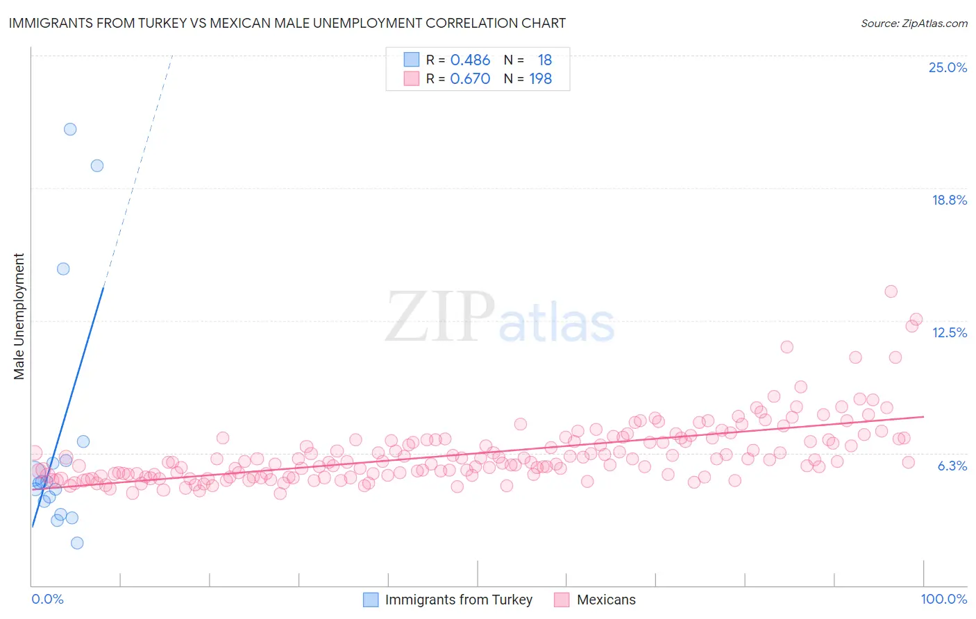 Immigrants from Turkey vs Mexican Male Unemployment