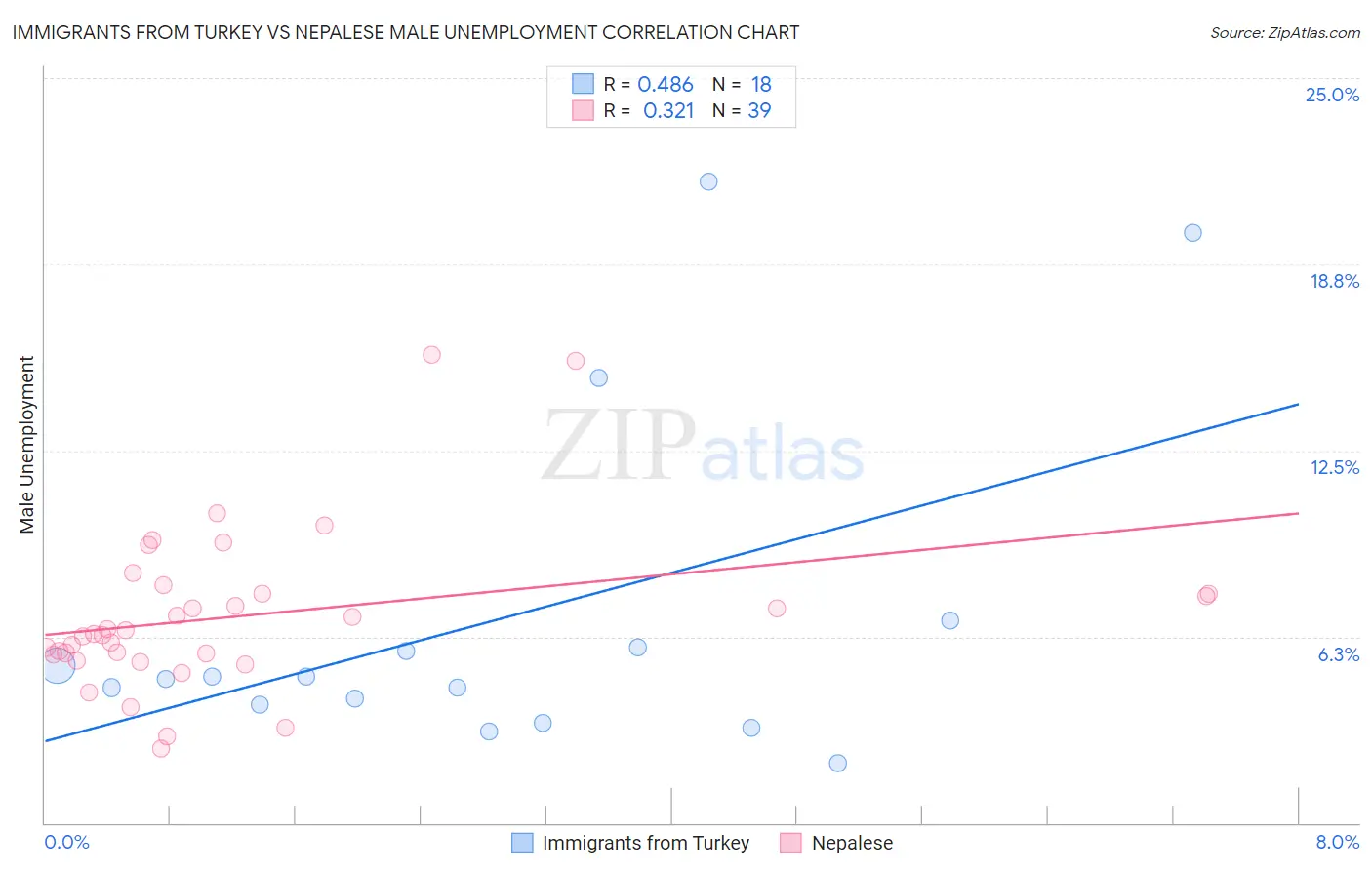 Immigrants from Turkey vs Nepalese Male Unemployment