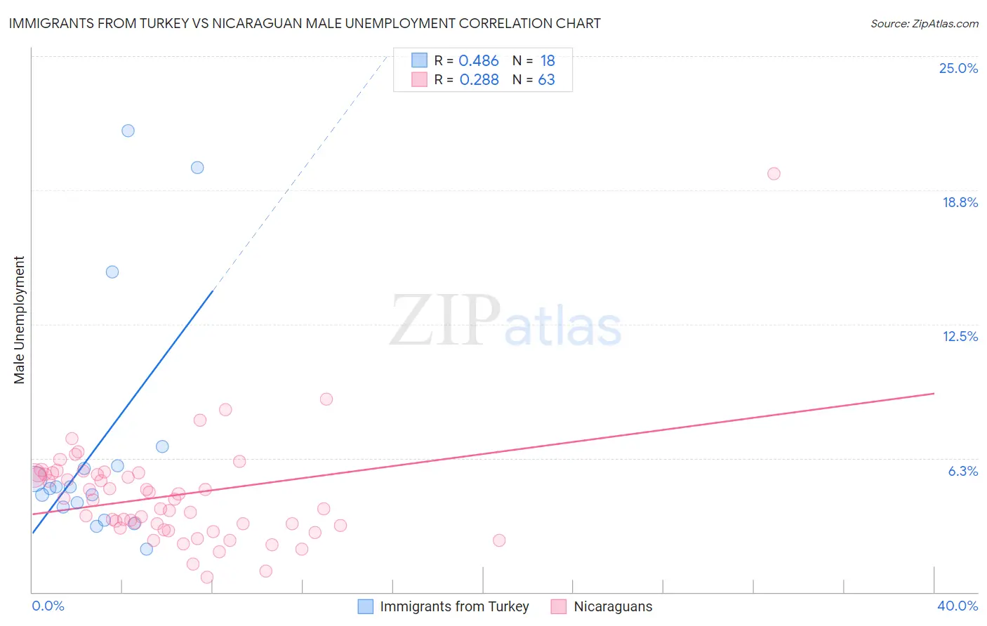 Immigrants from Turkey vs Nicaraguan Male Unemployment