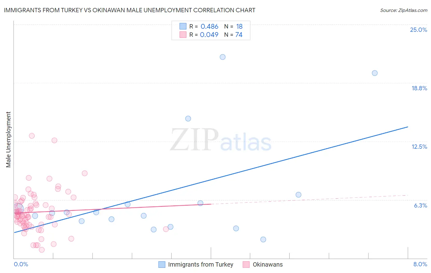 Immigrants from Turkey vs Okinawan Male Unemployment