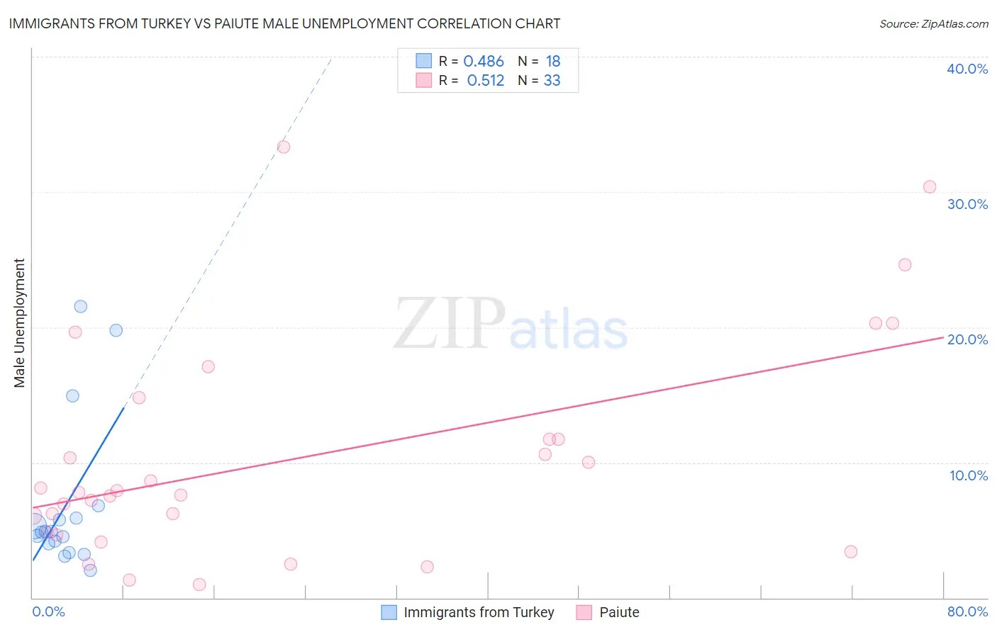 Immigrants from Turkey vs Paiute Male Unemployment