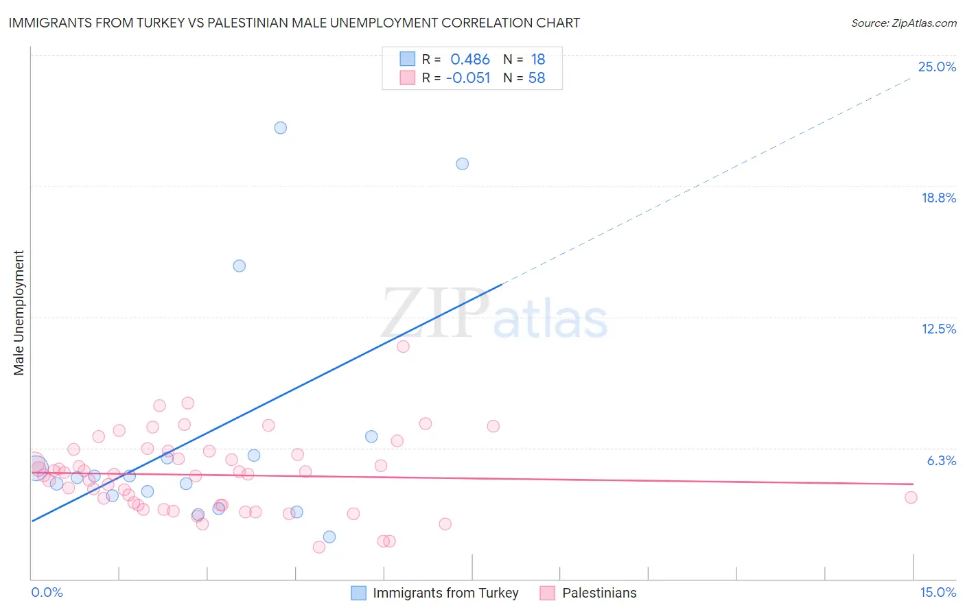 Immigrants from Turkey vs Palestinian Male Unemployment