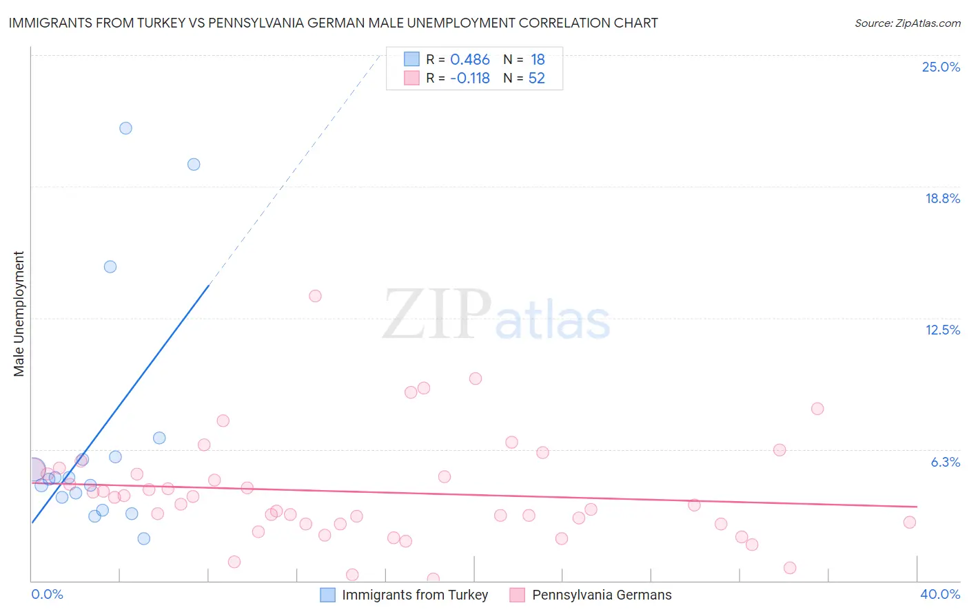 Immigrants from Turkey vs Pennsylvania German Male Unemployment