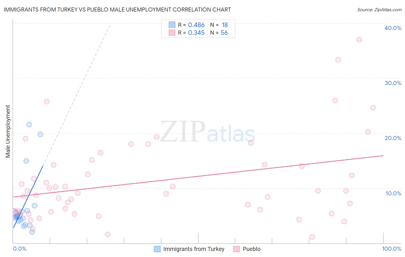Immigrants from Turkey vs Pueblo Male Unemployment