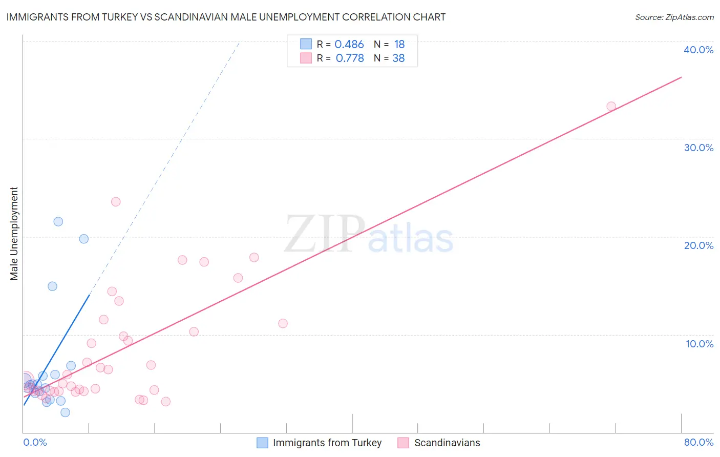 Immigrants from Turkey vs Scandinavian Male Unemployment