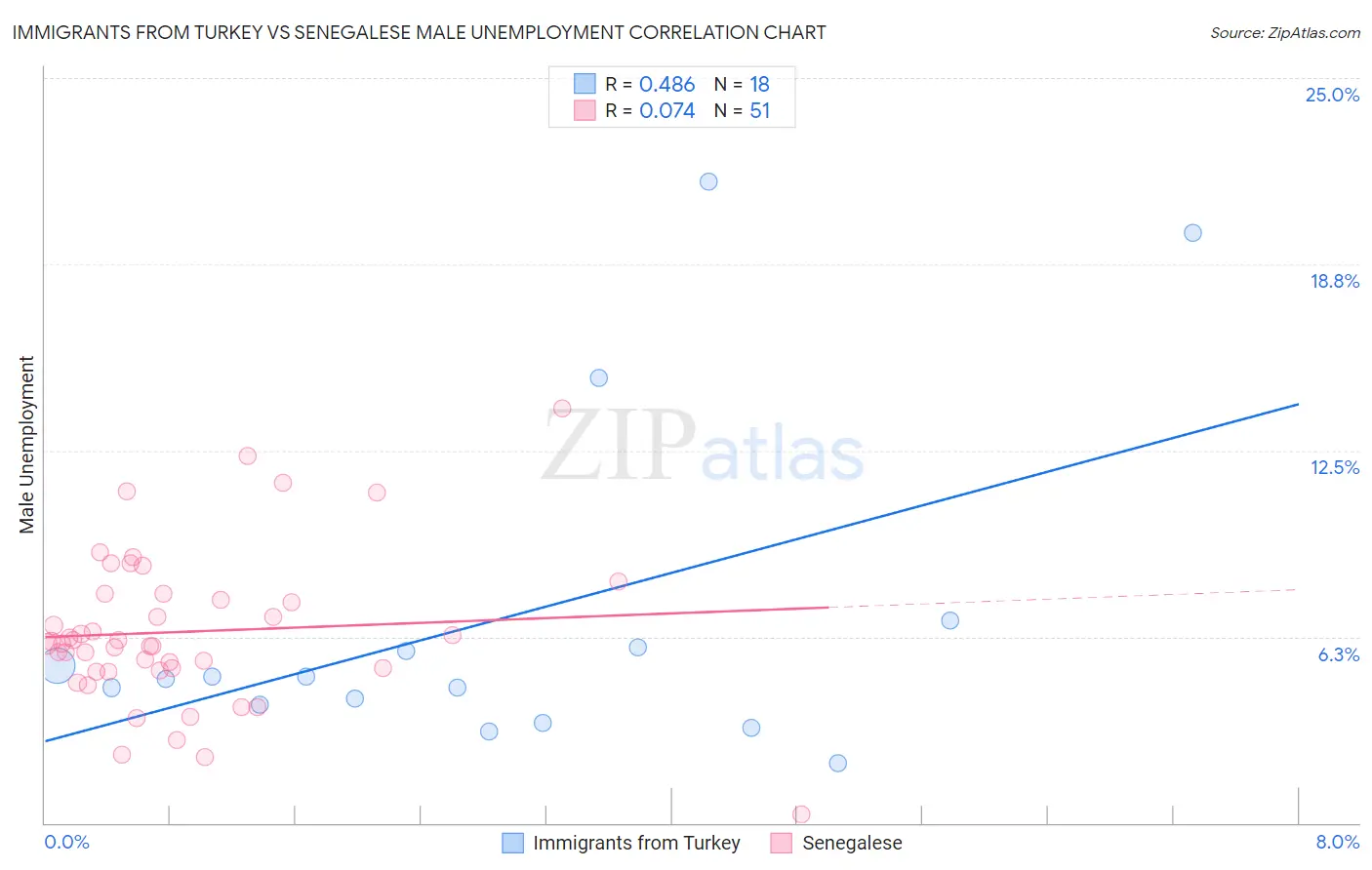 Immigrants from Turkey vs Senegalese Male Unemployment
