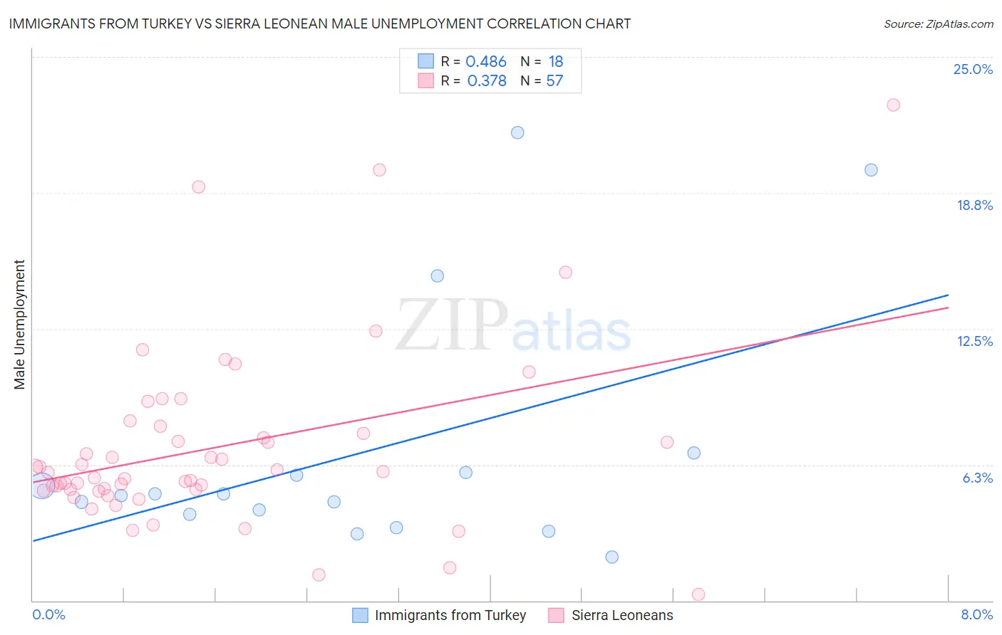 Immigrants from Turkey vs Sierra Leonean Male Unemployment