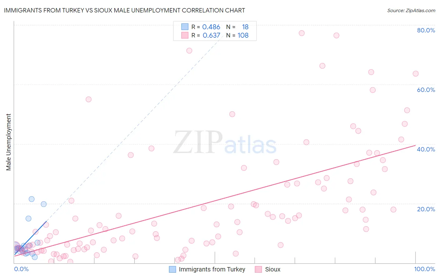 Immigrants from Turkey vs Sioux Male Unemployment