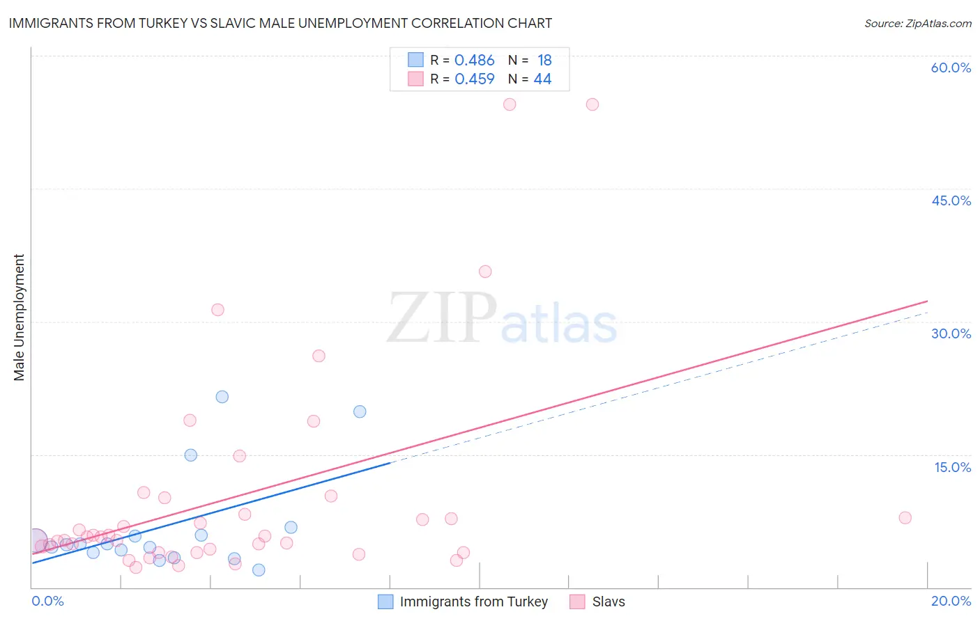 Immigrants from Turkey vs Slavic Male Unemployment