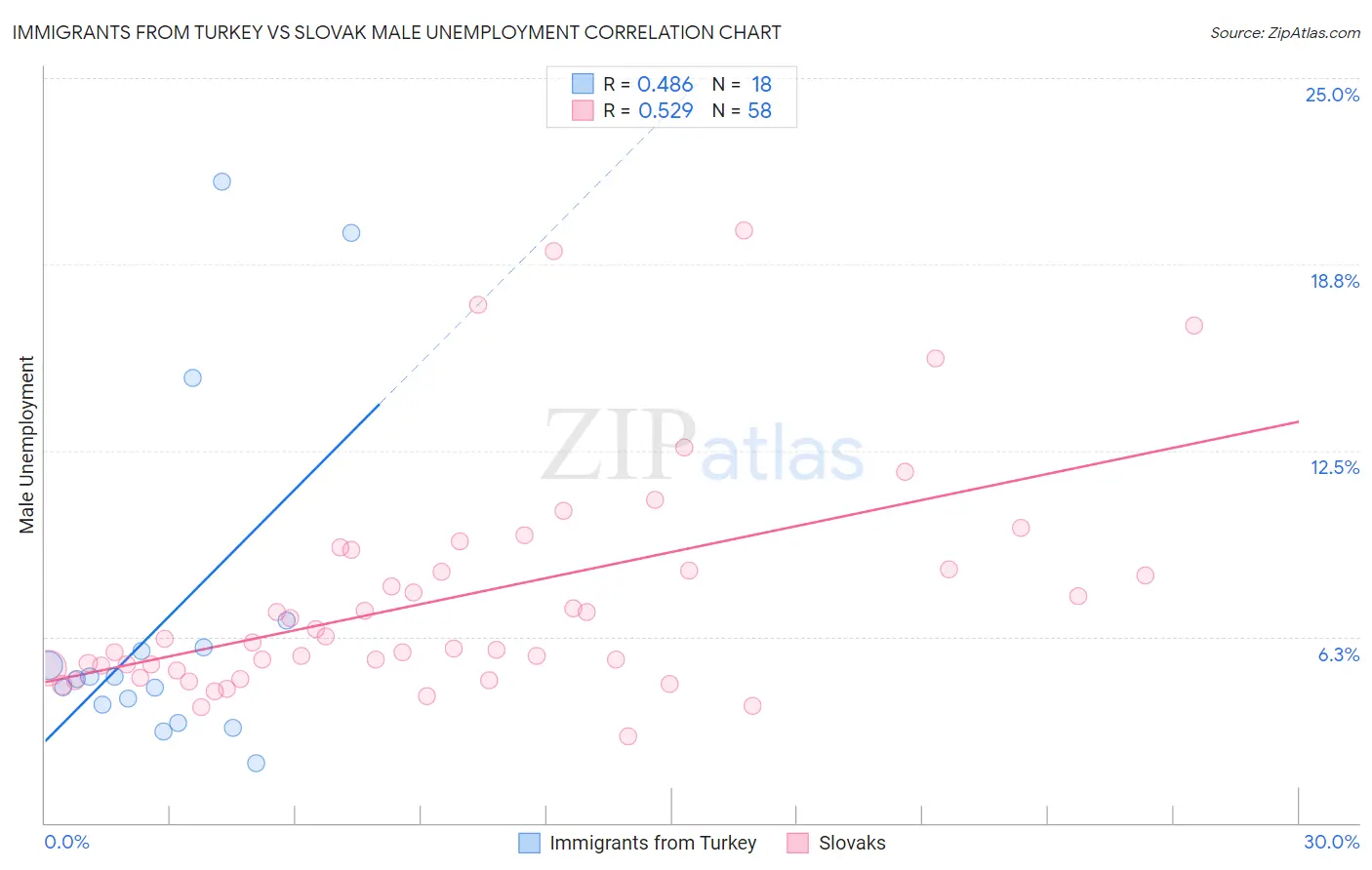 Immigrants from Turkey vs Slovak Male Unemployment