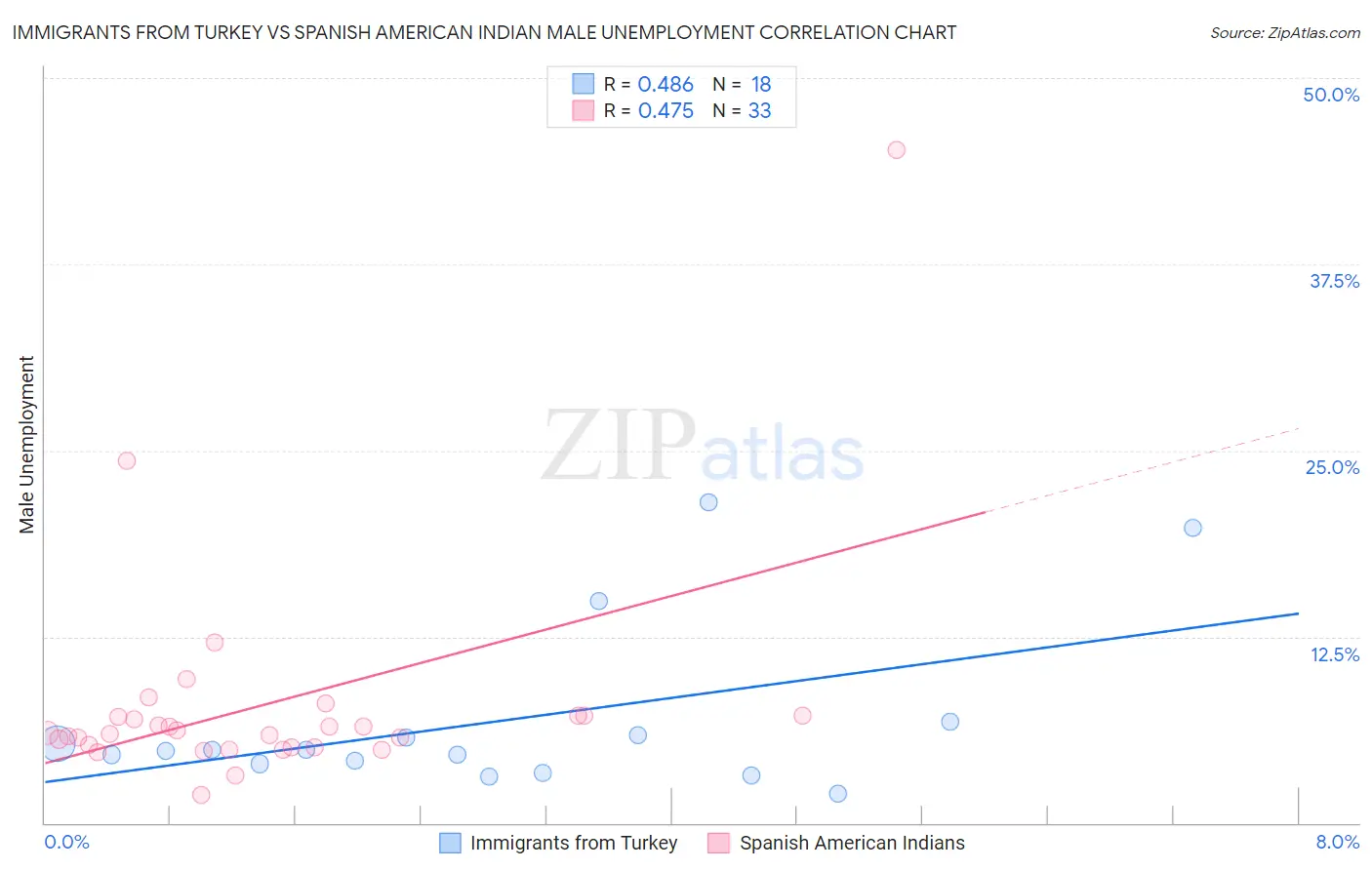 Immigrants from Turkey vs Spanish American Indian Male Unemployment